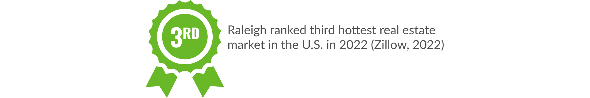 Raleigh ranked third hottest real estate market in the U.S. in 2022