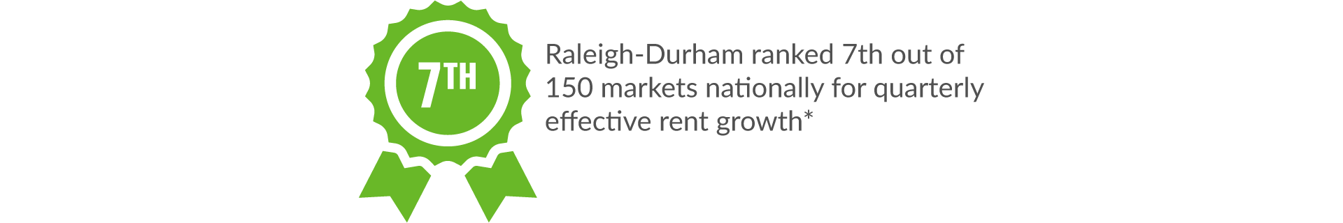 Raleigh-Durham ranked 7th out of 150 markets