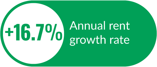 Annual rent growth rate