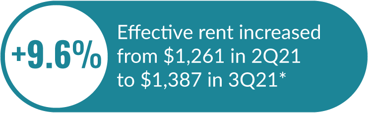 Effective rent increased