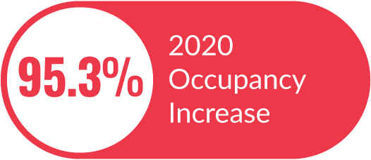 95.3% 2020 Occupancy Increase