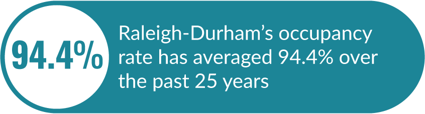 94.4% Raleigh-Durham's occupancy rate